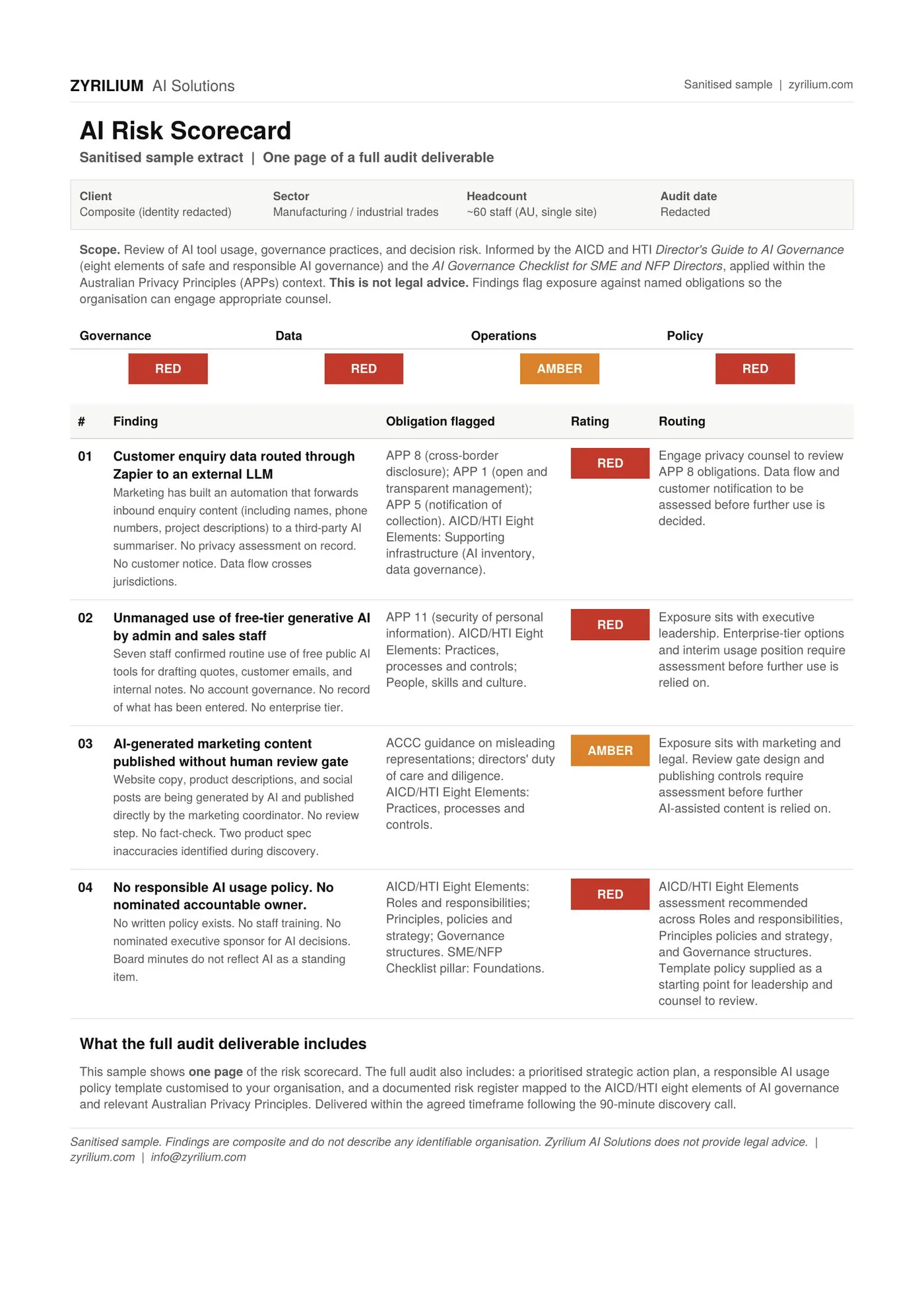 Sanitised sample page of a Zyrilium AI risk scorecard, showing governance, data, operations and policy findings with traffic-light ratings for a composite Australian manufacturing SME.